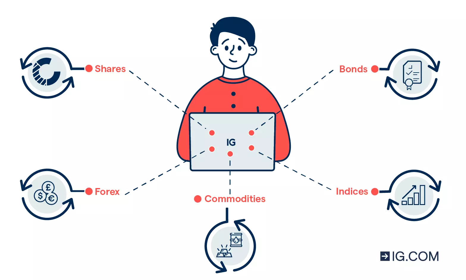 Basics of trading across markets: shares, bonds, indices, forex, commodities